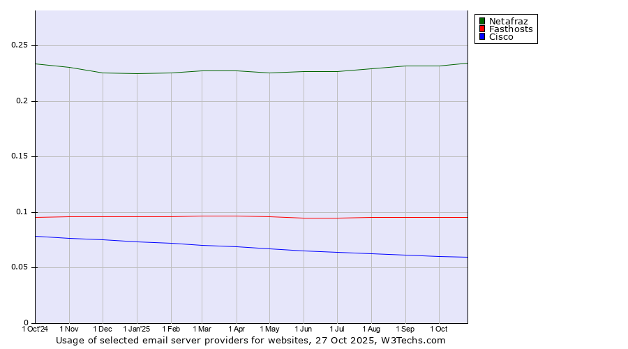 Historical trends in the usage of Netafraz vs. Fasthosts vs. Cisco