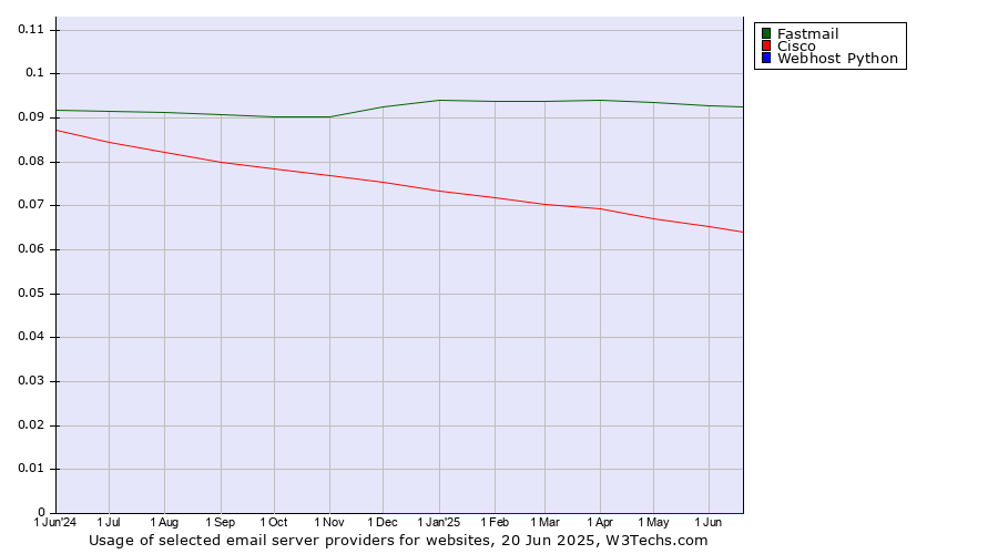 Historical trends in the usage of Fastmail vs. Cisco vs. Webhost Python