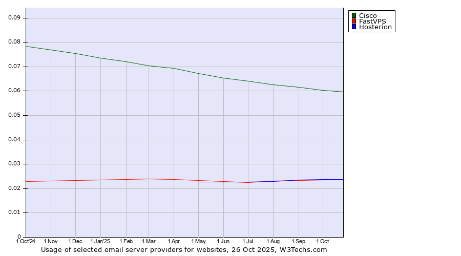 Historical trends in the usage of Cisco vs. Hosterion vs. FastVPS
