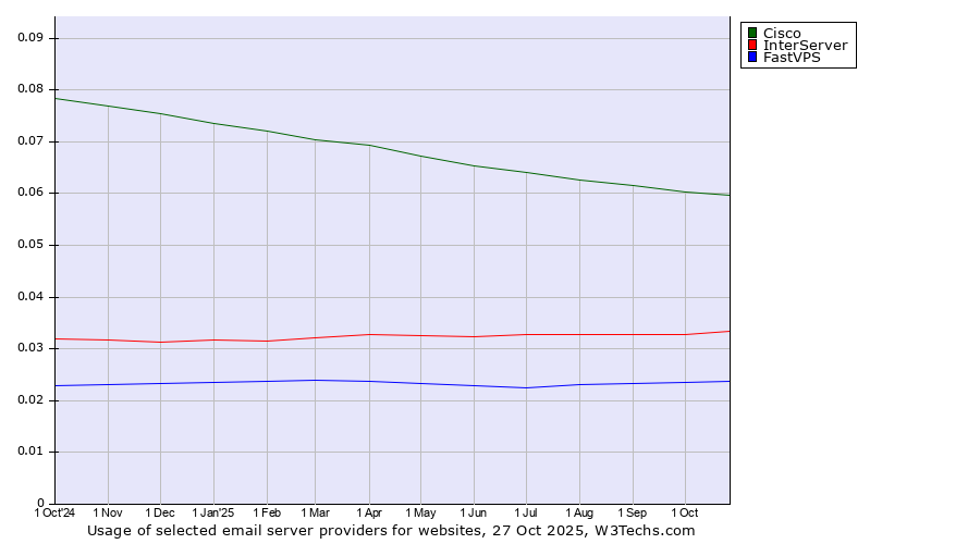 Historical trends in the usage of Cisco vs. InterServer vs. FastVPS