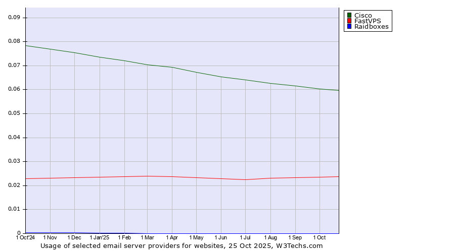 Historical trends in the usage of Cisco vs. FastVPS vs. Raidboxes