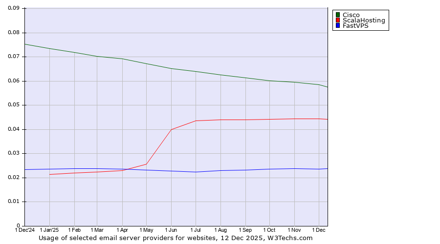 Historical trends in the usage of Cisco vs. ScalaHosting vs. FastVPS