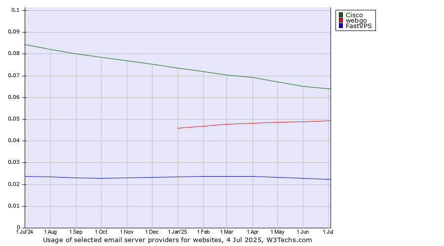 Historical trends in the usage of Cisco vs. webgo vs. FastVPS