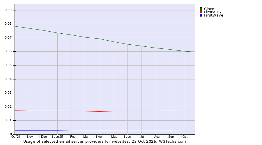 Historical trends in the usage of Cisco vs. FirstVDS vs. FirstWave