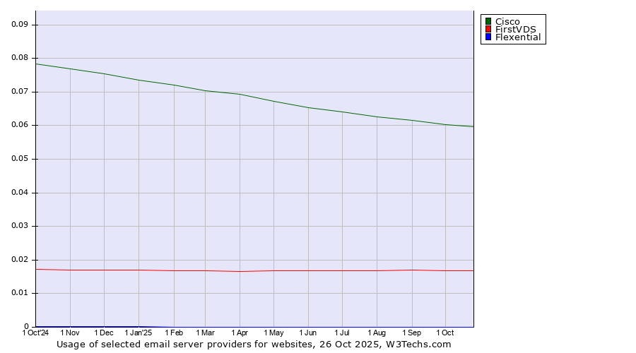 Historical trends in the usage of Cisco vs. FirstVDS vs. Flexential