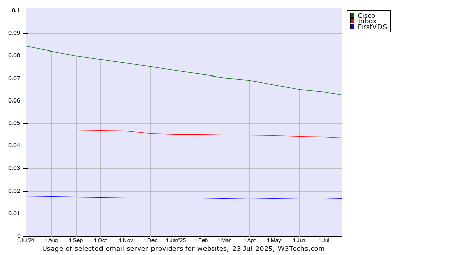 Historical trends in the usage of Cisco vs. Inbox vs. FirstVDS