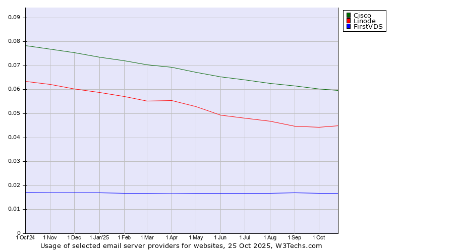 Historical trends in the usage of Cisco vs. Linode vs. FirstVDS