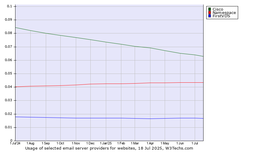 Historical trends in the usage of Cisco vs. Namespace vs. FirstVDS