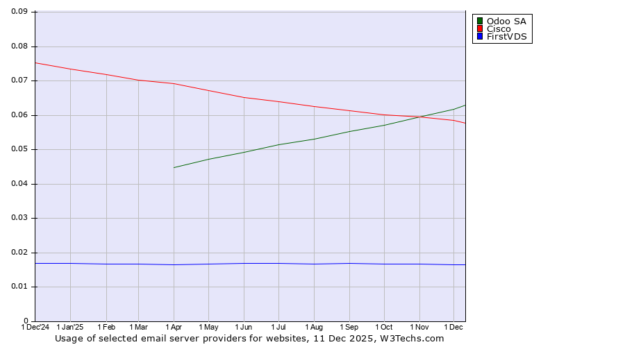 Historical trends in the usage of Odoo SA vs. Cisco vs. FirstVDS