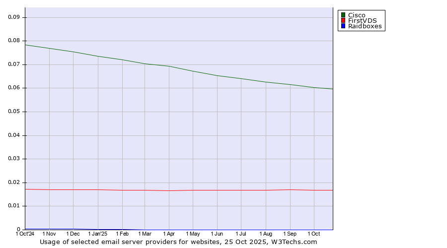 Historical trends in the usage of Cisco vs. FirstVDS vs. Raidboxes