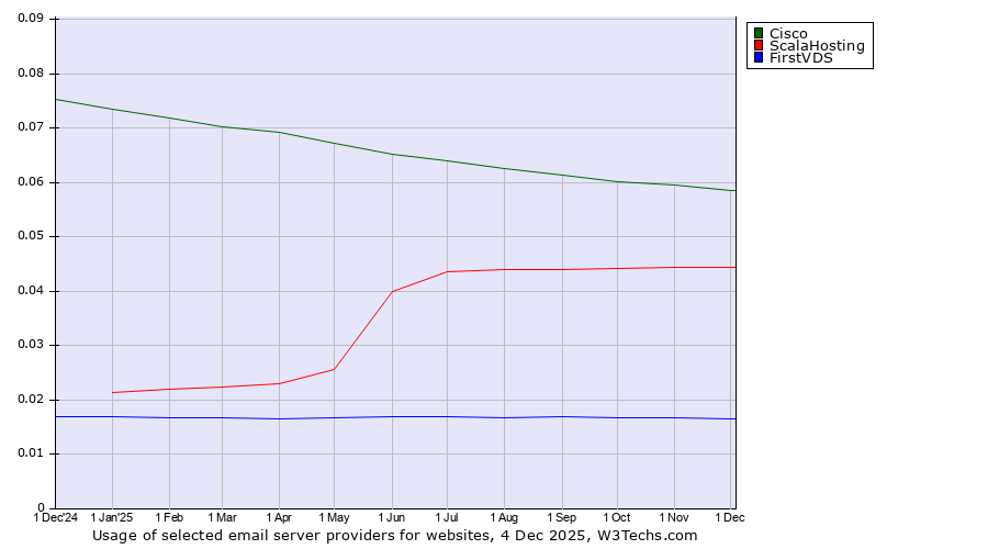 Historical trends in the usage of Cisco vs. ScalaHosting vs. FirstVDS