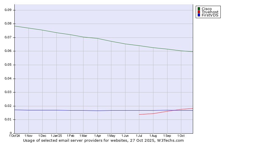 Historical trends in the usage of Cisco vs. Truehost vs. FirstVDS