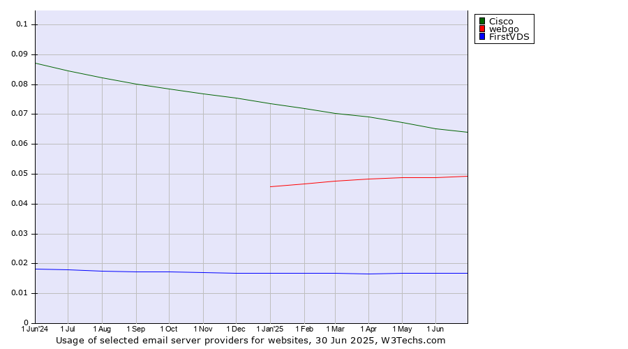 Historical trends in the usage of Cisco vs. webgo vs. FirstVDS