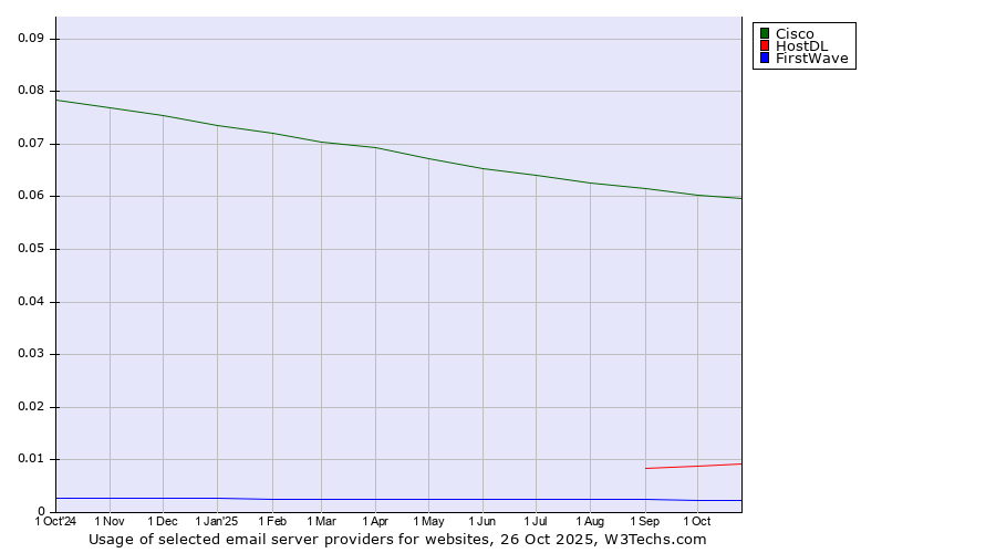 Historical trends in the usage of Cisco vs. HostDL vs. FirstWave