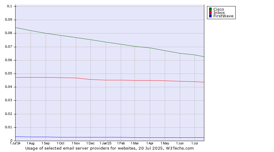 Historical trends in the usage of Cisco vs. Inbox vs. FirstWave