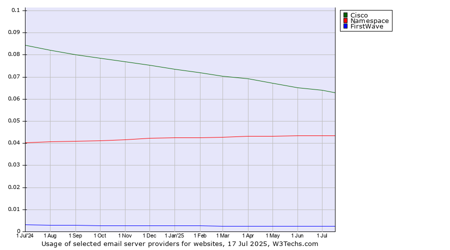 Historical trends in the usage of Cisco vs. Namespace vs. FirstWave
