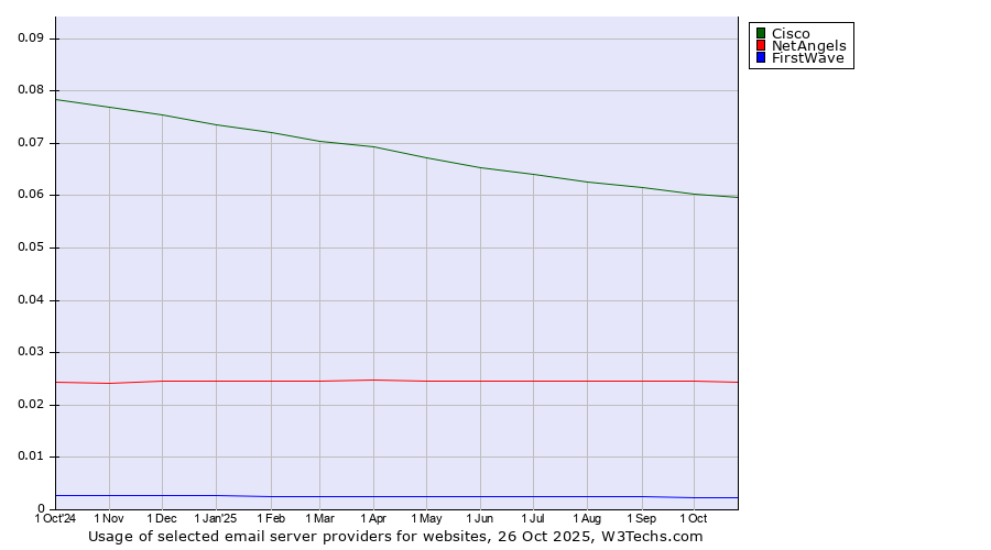 Historical trends in the usage of Cisco vs. NetAngels vs. FirstWave