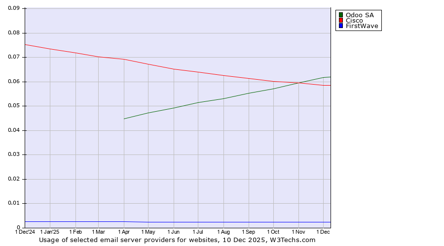 Historical trends in the usage of Odoo SA vs. Cisco vs. FirstWave