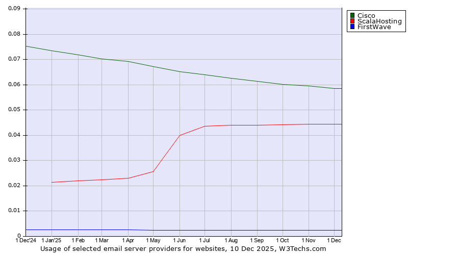 Historical trends in the usage of Cisco vs. ScalaHosting vs. FirstWave