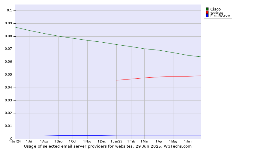 Historical trends in the usage of Cisco vs. webgo vs. FirstWave
