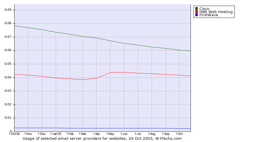 Historical trends in the usage of Cisco vs. H88 Web Hosting vs. FirstWave