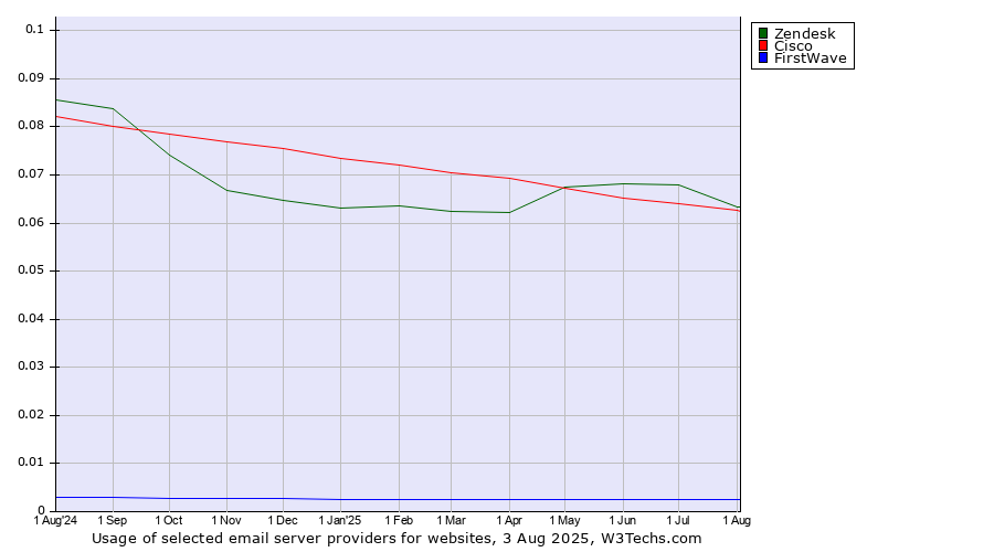 Historical trends in the usage of Zendesk vs. Cisco vs. FirstWave