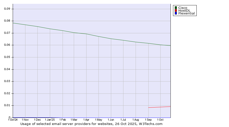 Historical trends in the usage of Cisco vs. HostDL vs. Flexential