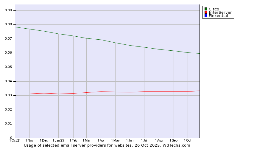 Historical trends in the usage of Cisco vs. InterServer vs. Flexential