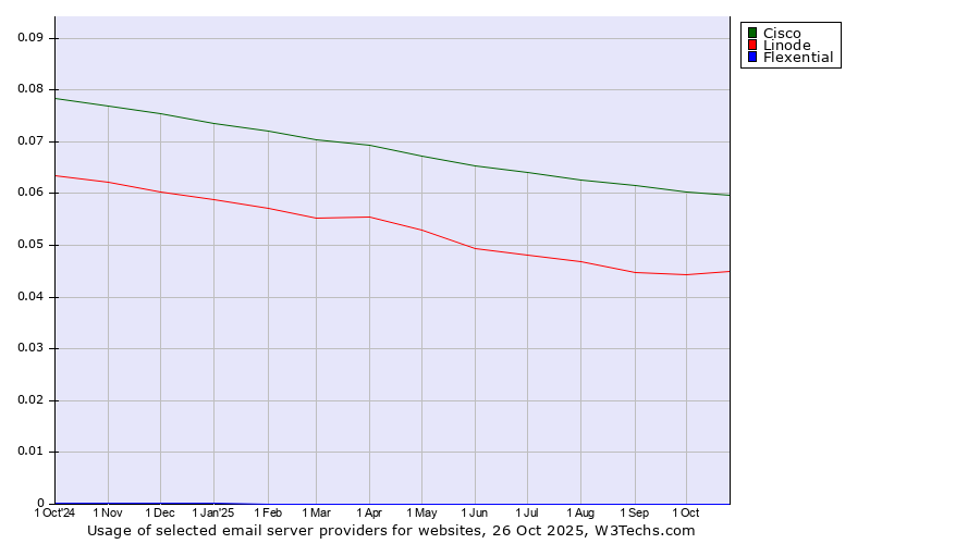 Historical trends in the usage of Cisco vs. Linode vs. Flexential