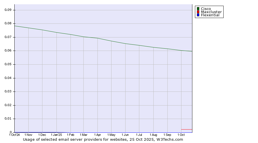 Historical trends in the usage of Cisco vs. Maxcluster vs. Flexential