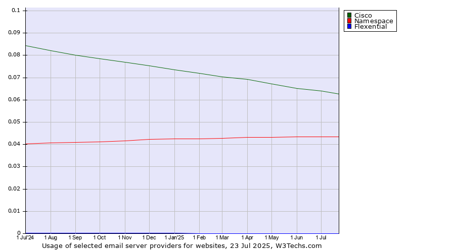 Historical trends in the usage of Cisco vs. Namespace vs. Flexential