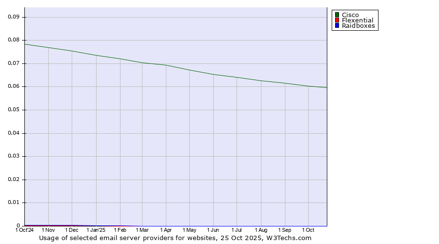 Historical trends in the usage of Cisco vs. Flexential vs. Raidboxes