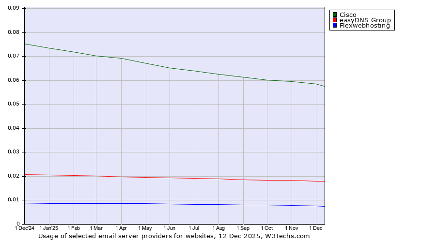 Historical trends in the usage of Cisco vs. easyDNS Group vs. Flexwebhosting