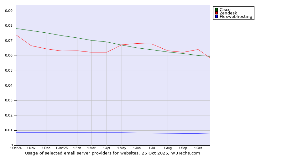 Historical trends in the usage of Cisco vs. Zendesk vs. Flexwebhosting