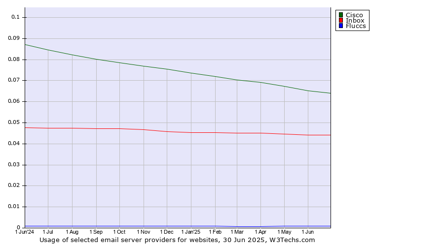 Historical trends in the usage of Cisco vs. Inbox vs. Fluccs