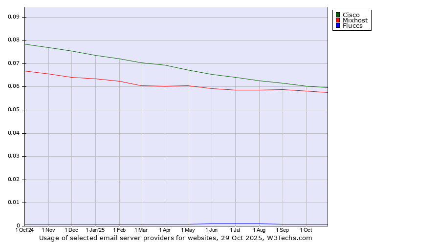 Historical trends in the usage of Cisco vs. Mixhost vs. Fluccs