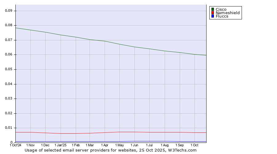 Historical trends in the usage of Cisco vs. Nameshield vs. Fluccs