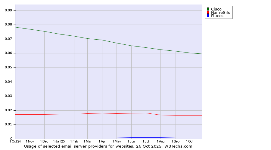Historical trends in the usage of Cisco vs. NameSilo vs. Fluccs