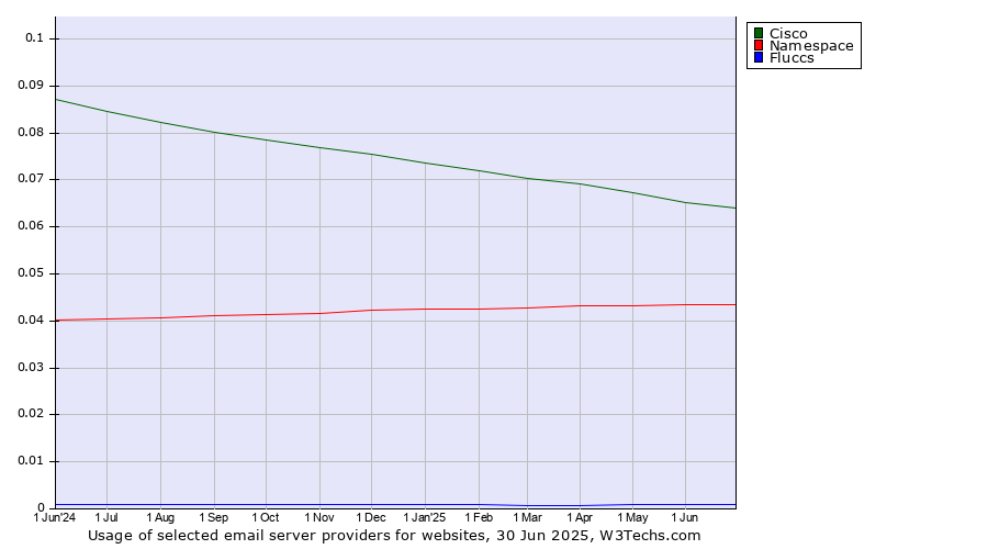 Historical trends in the usage of Cisco vs. Namespace vs. Fluccs
