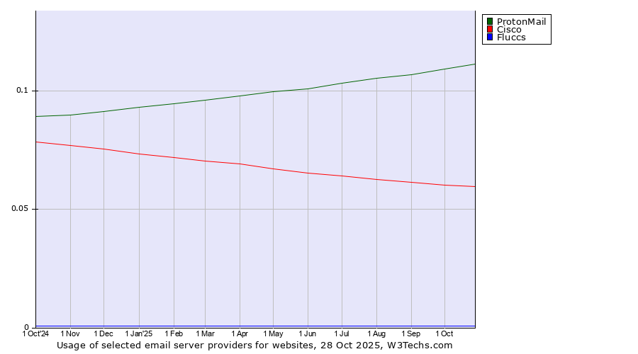 Historical trends in the usage of ProtonMail vs. Cisco vs. Fluccs