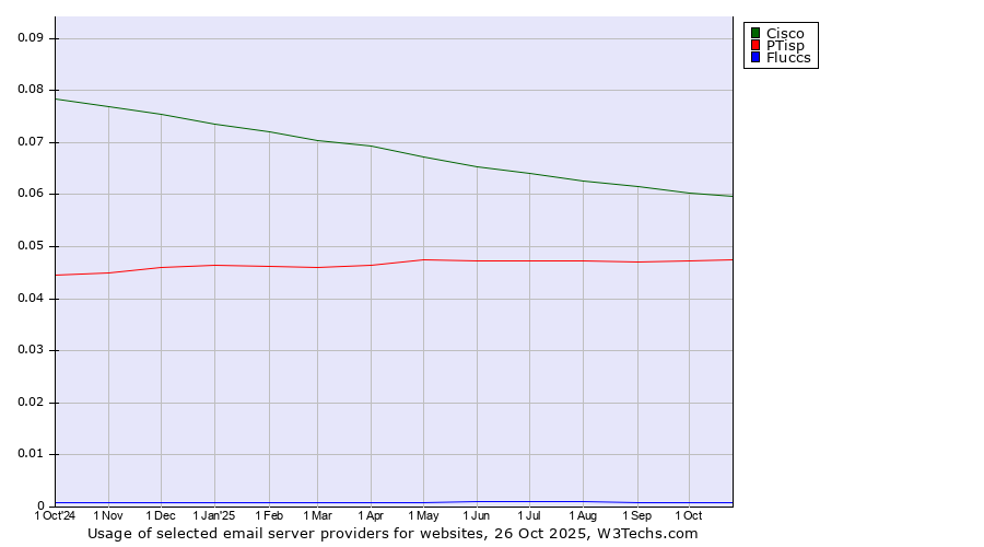Historical trends in the usage of Cisco vs. PTisp vs. Fluccs