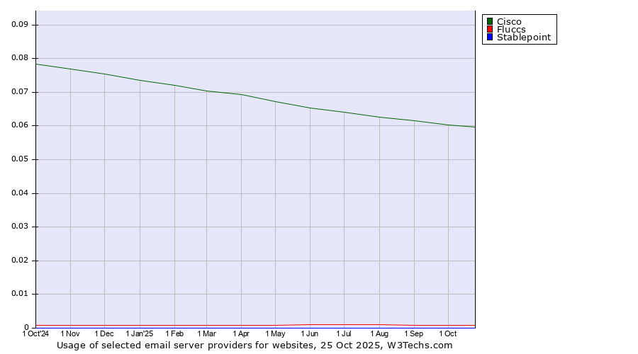 Historical trends in the usage of Cisco vs. Fluccs vs. Stablepoint