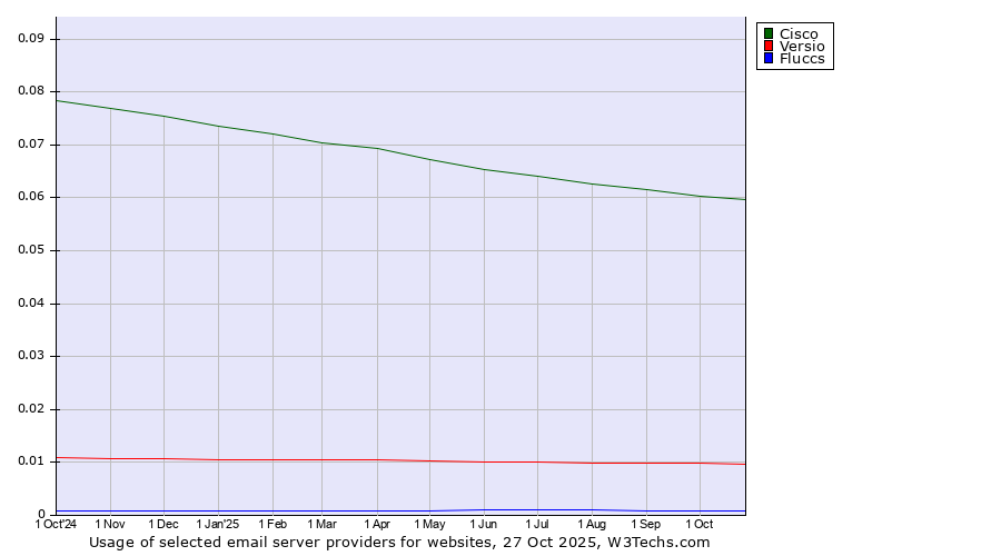 Historical trends in the usage of Cisco vs. Versio vs. Fluccs