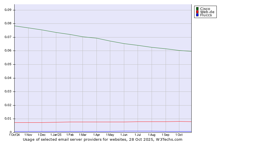 Historical trends in the usage of Cisco vs. Web.de vs. Fluccs
