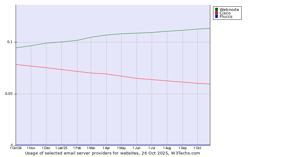 Historical trends in the usage of Webnode vs. Cisco vs. Fluccs