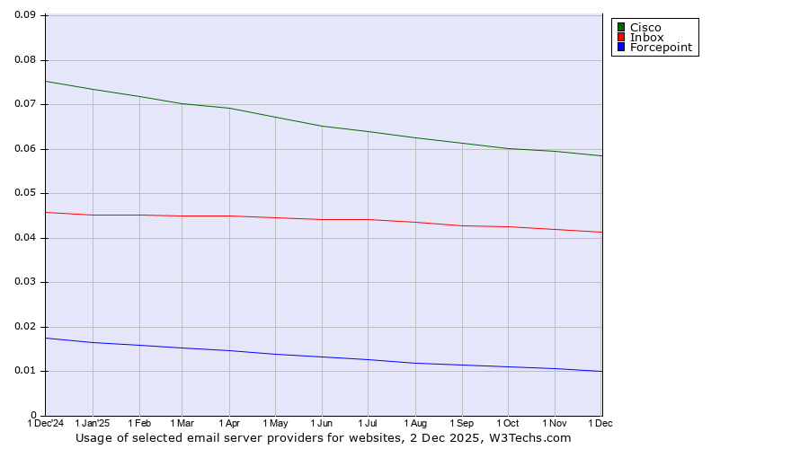 Historical trends in the usage of Cisco vs. Inbox vs. Forcepoint