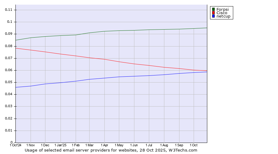 Historical trends in the usage of Forpsi vs. Cisco vs. netcup