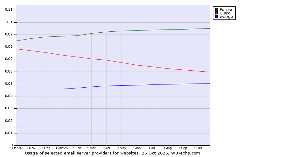 Historical trends in the usage of Forpsi vs. Cisco vs. webgo