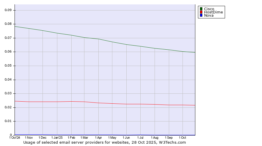Historical trends in the usage of Cisco vs. HostDime vs. Nova