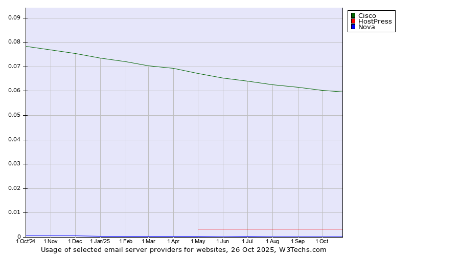 Historical trends in the usage of Cisco vs. HostPress vs. Nova